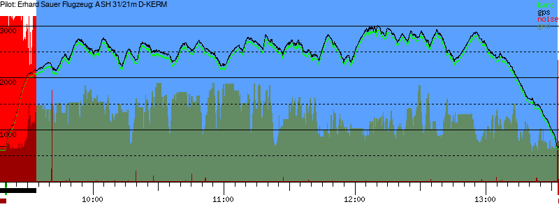 Barometer